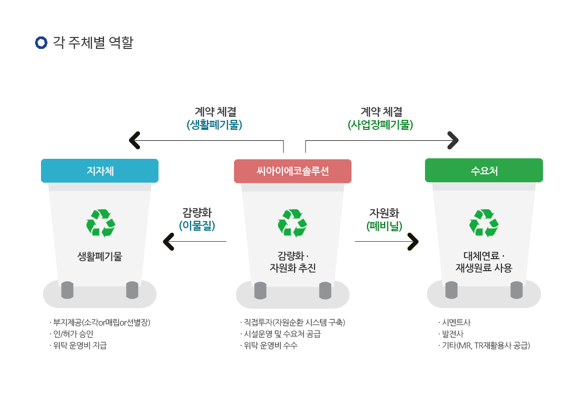 사업구도