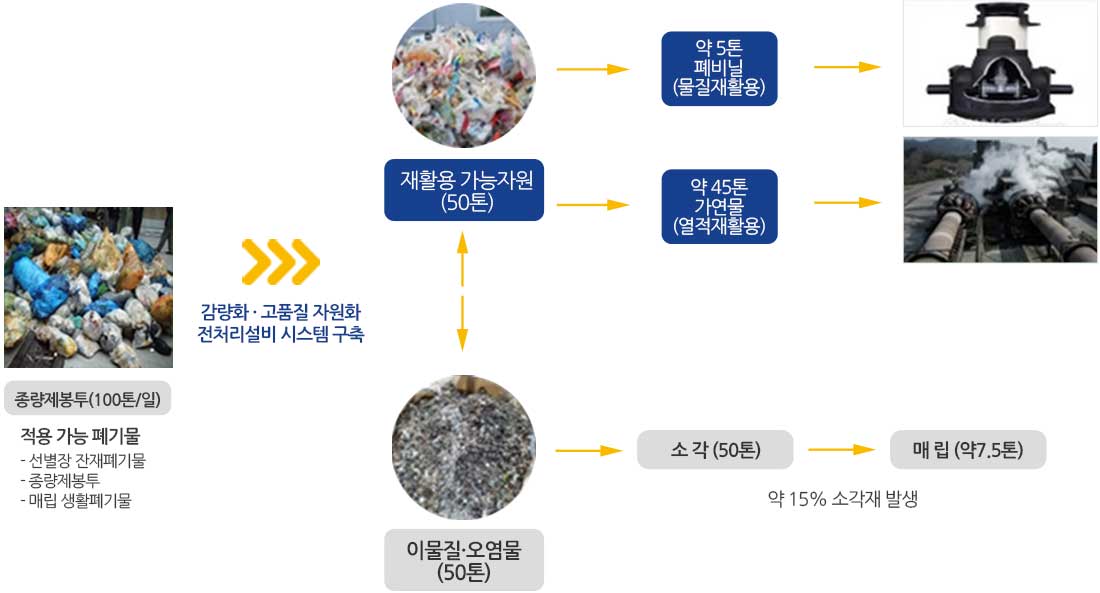 자원순환 시스템