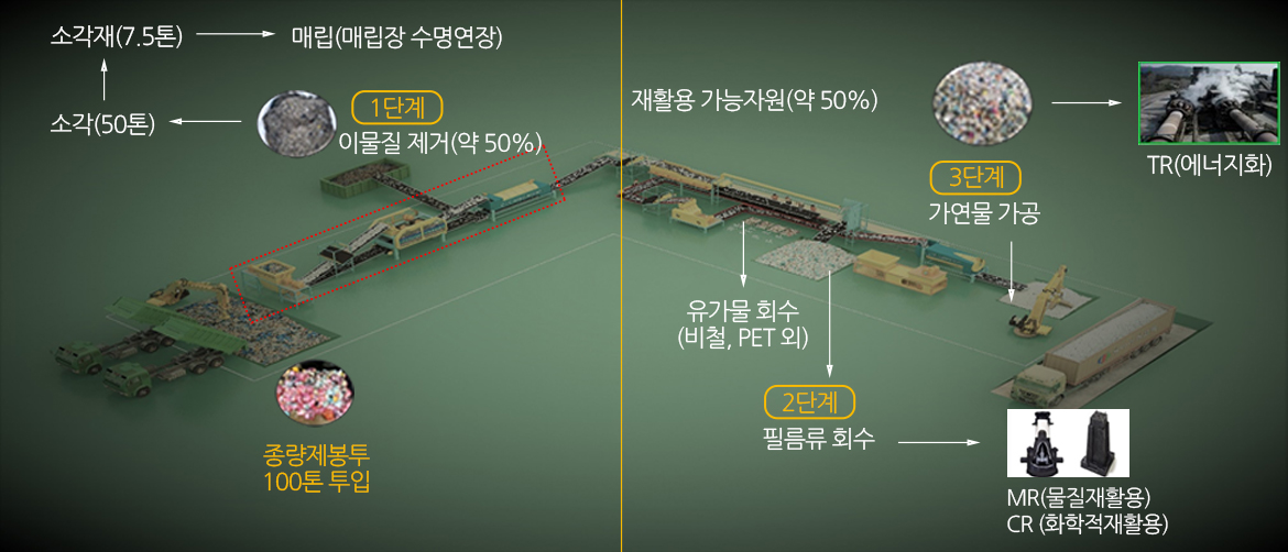 공정도 및 시설
